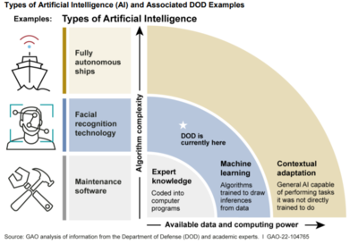 美國AI+軍事發展現狀 GAO報告揭示人工智能武器系統研發與獲取能力